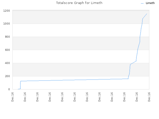 Totalscore Graph for Limeth