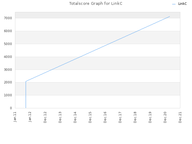 Totalscore Graph for LinkC