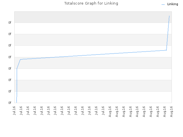 Totalscore Graph for Linking
