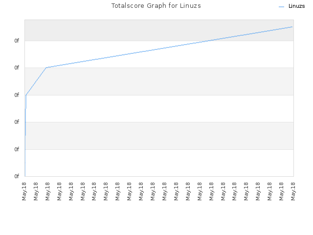 Totalscore Graph for Linuzs