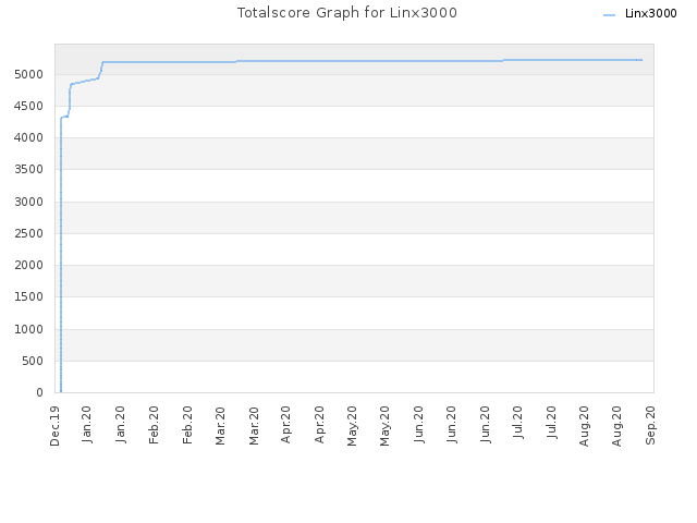 Totalscore Graph for Linx3000