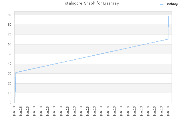 Totalscore Graph for Lisshray