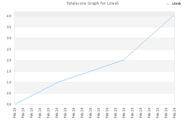 Totalscore Graph for Litesh