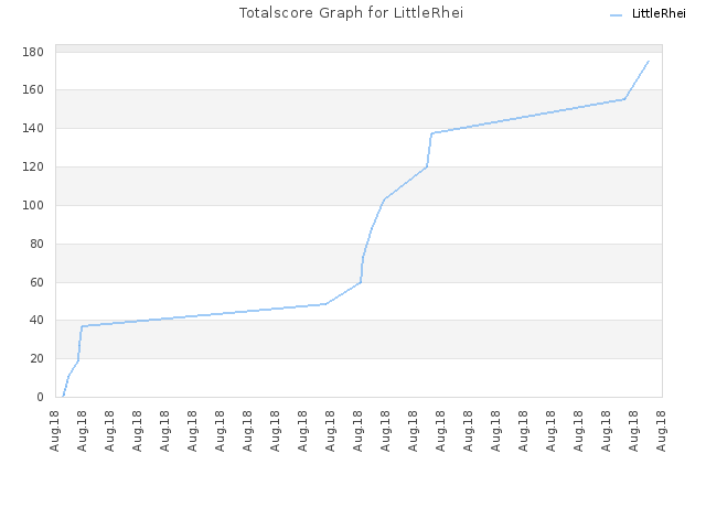 Totalscore Graph for LittleRhei