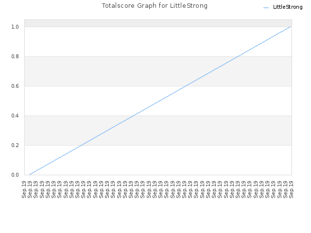 Totalscore Graph for LittleStrong