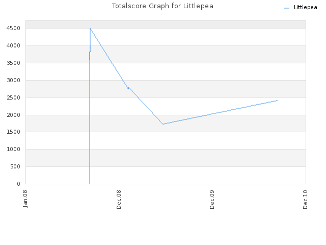 Totalscore Graph for Littlepea