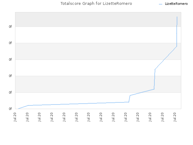 Totalscore Graph for LizetteRomero