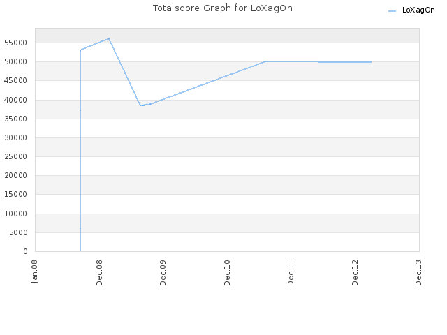 Totalscore Graph for LoXagOn