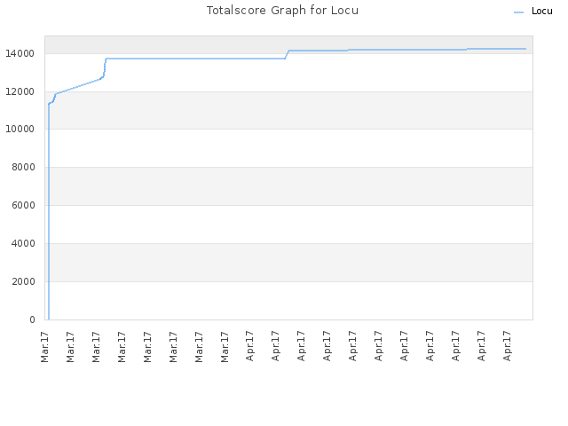 Totalscore Graph for Locu