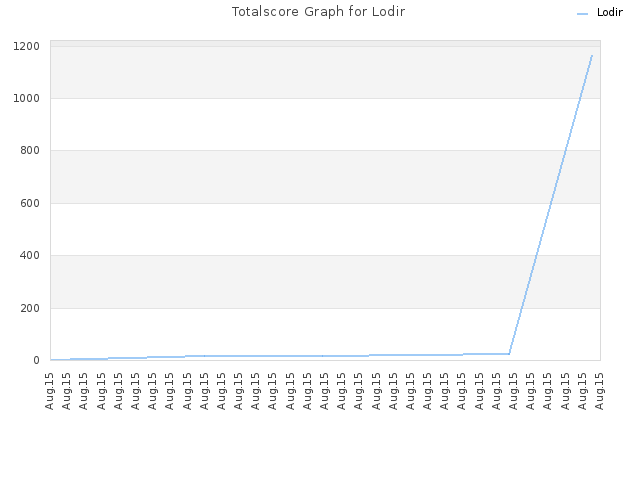 Totalscore Graph for Lodir