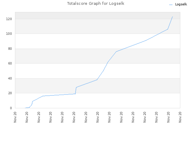 Totalscore Graph for Logselk