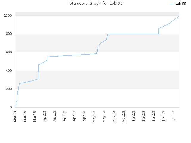 Totalscore Graph for Loki66