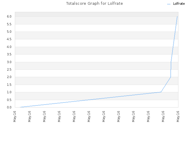 Totalscore Graph for Lolfrate