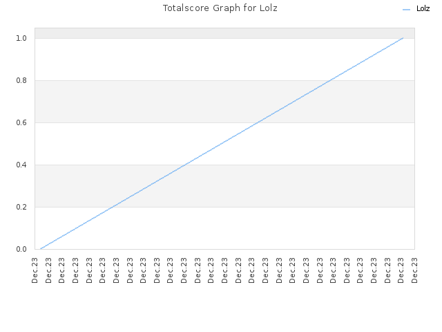 Totalscore Graph for Lolz