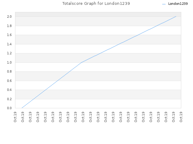 Totalscore Graph for London1239