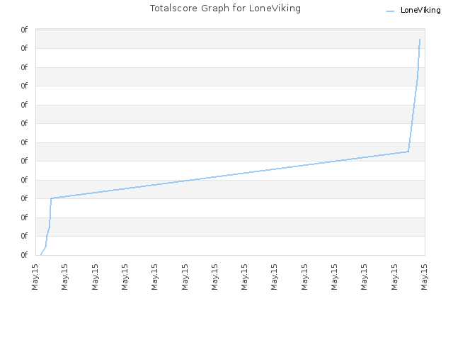 Totalscore Graph for LoneViking