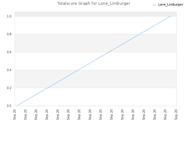 Totalscore Graph for Lone_Limburger