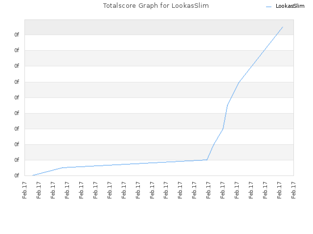 Totalscore Graph for LookasSlim