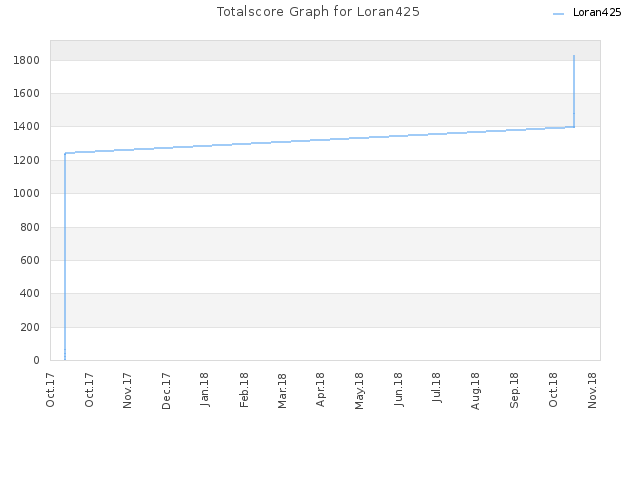Totalscore Graph for Loran425