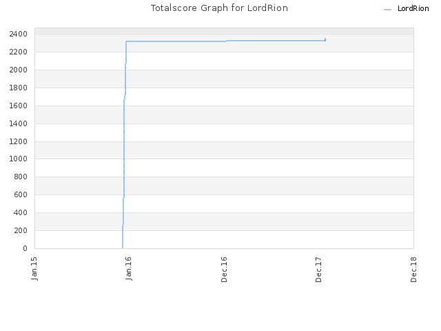 Totalscore Graph for LordRion
