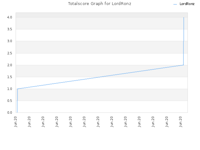 Totalscore Graph for LordRonz