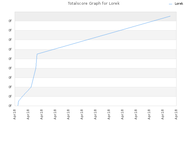 Totalscore Graph for Lorek