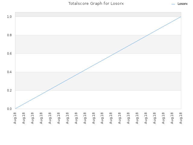 Totalscore Graph for Losorx