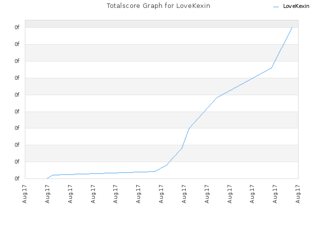 Totalscore Graph for LoveKexin