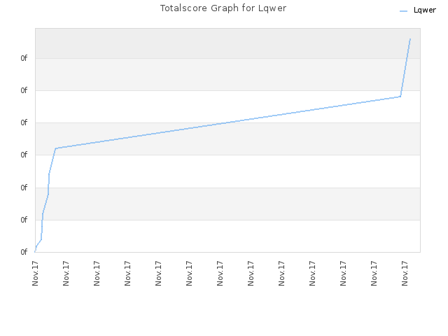 Totalscore Graph for Lqwer