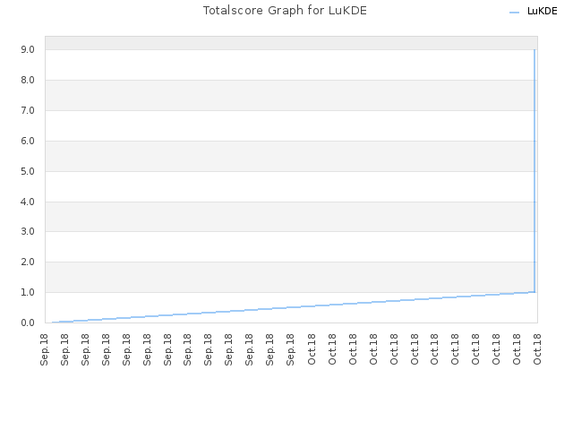 Totalscore Graph for LuKDE