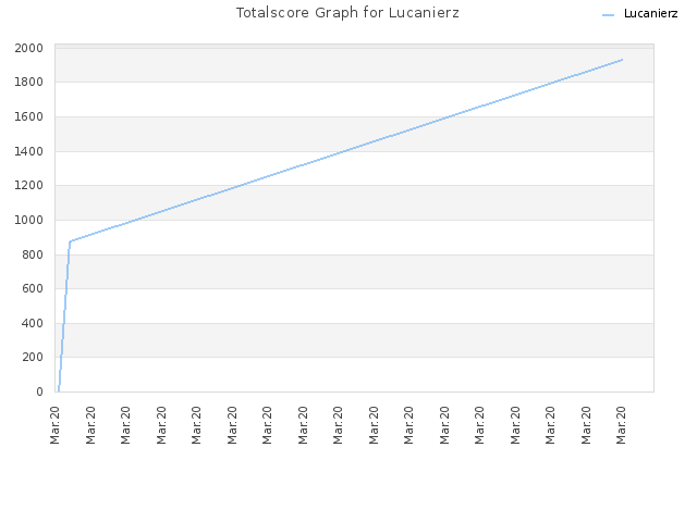 Totalscore Graph for Lucanierz