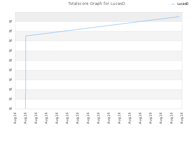 Totalscore Graph for LucasD