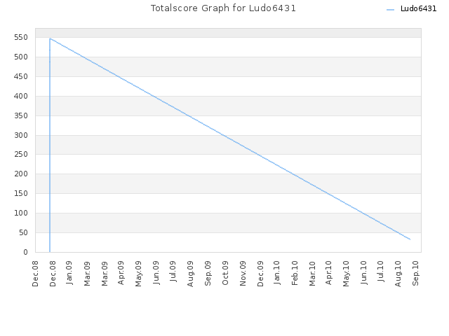 Totalscore Graph for Ludo6431