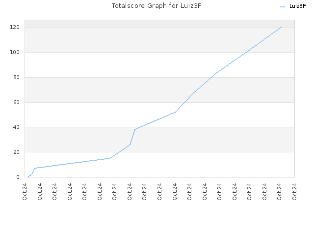 Totalscore Graph for Luiz3F