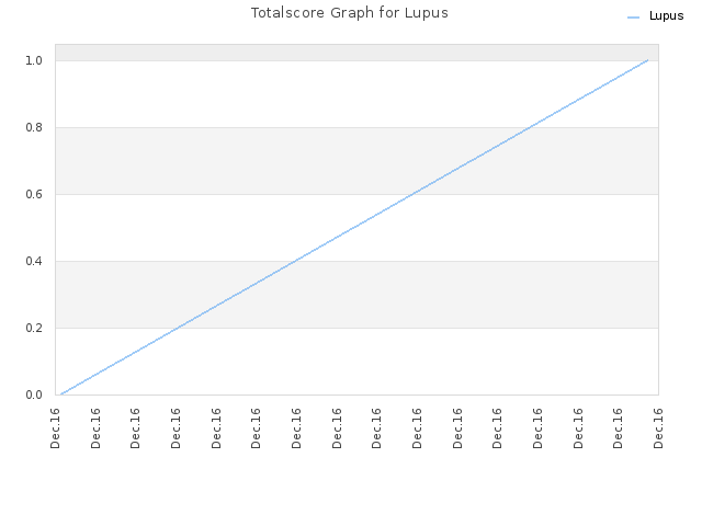 Totalscore Graph for Lupus