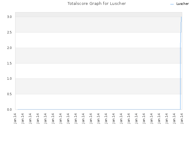 Totalscore Graph for Luscher