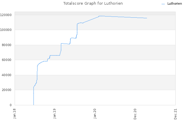 Totalscore Graph for Luthorien