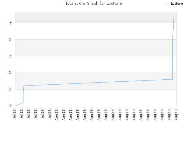 Totalscore Graph for Lvstone