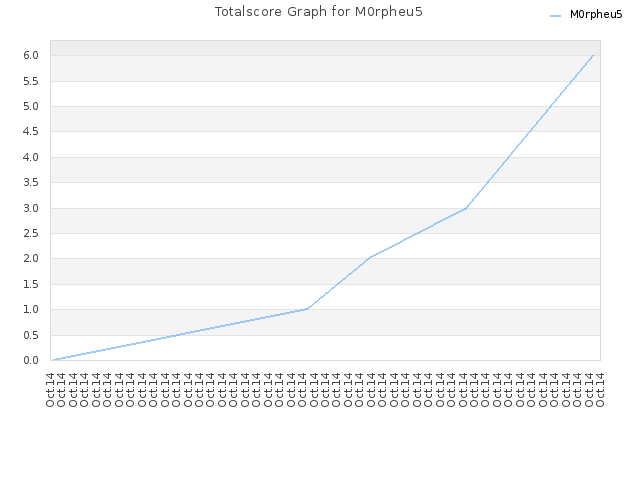 Totalscore Graph for M0rpheu5