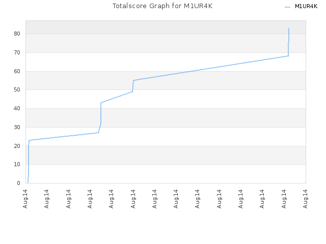 Totalscore Graph for M1UR4K