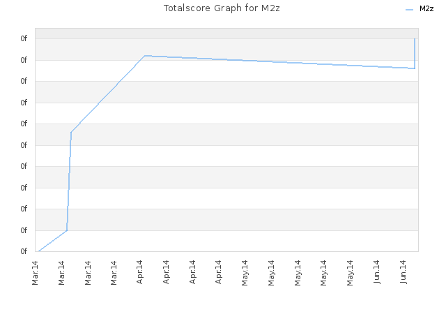 Totalscore Graph for M2z