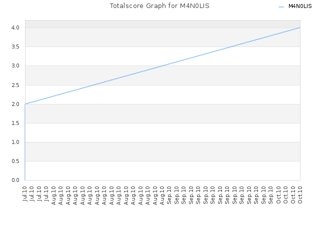 Totalscore Graph for M4N0LIS