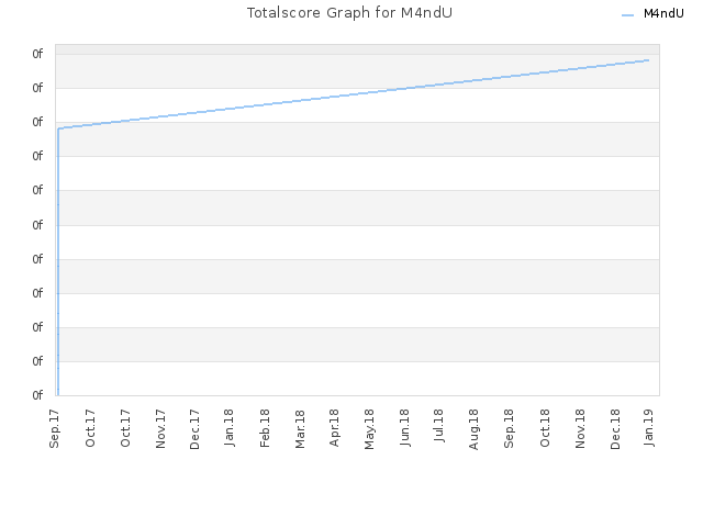 Totalscore Graph for M4ndU