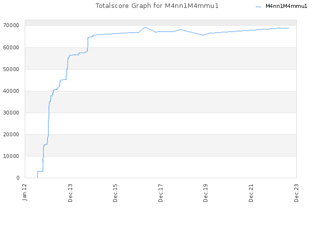 Totalscore Graph for M4nn1M4mmu1