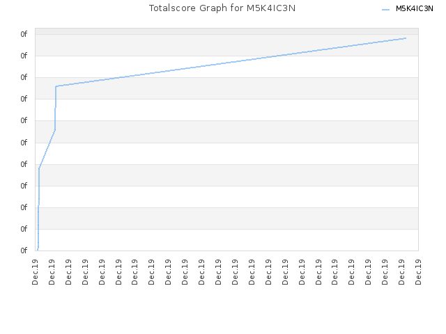 Totalscore Graph for M5K4IC3N