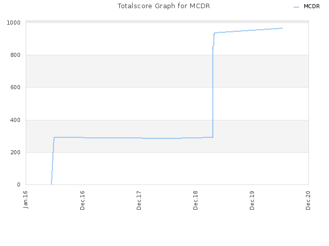 Totalscore Graph for MCDR