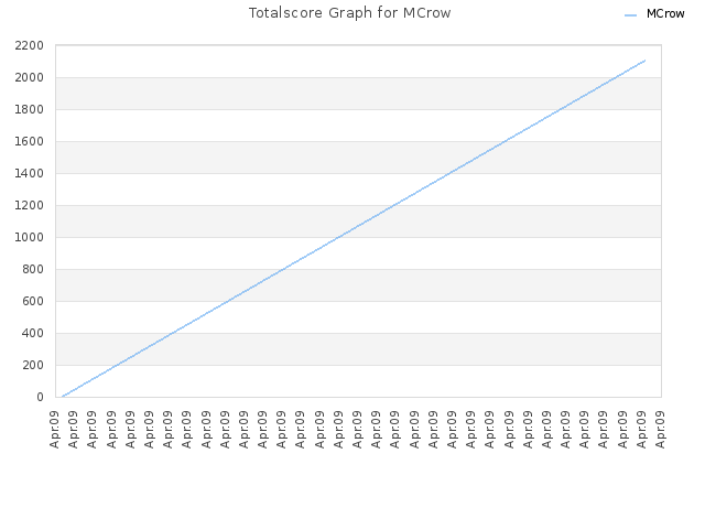Totalscore Graph for MCrow