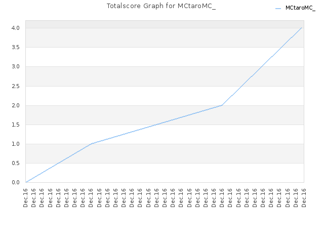 Totalscore Graph for MCtaroMC_