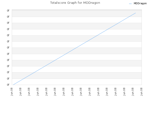Totalscore Graph for MDDragon