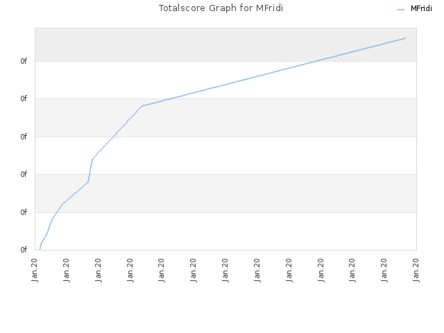 Totalscore Graph for MFridi